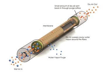 Membrane dryer flow schematic